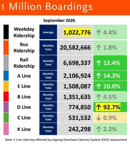 [Typing this out on phone so numbers are rounded]
weekly ridership: 1m (+4.4%)
(all below are monthly totals of boardings)
bus ridership: 20m (+1.8%)
Rail ridership: 6.7m (+12.4%)
A line: 2.1m (+14.3%)
E line: 1.5m (+10%)
B line: 1.3m (+4.5%)
D line: 774k (+92.7%)
C line: 500k (-0.9%)
K line: 242k (+2.2%)